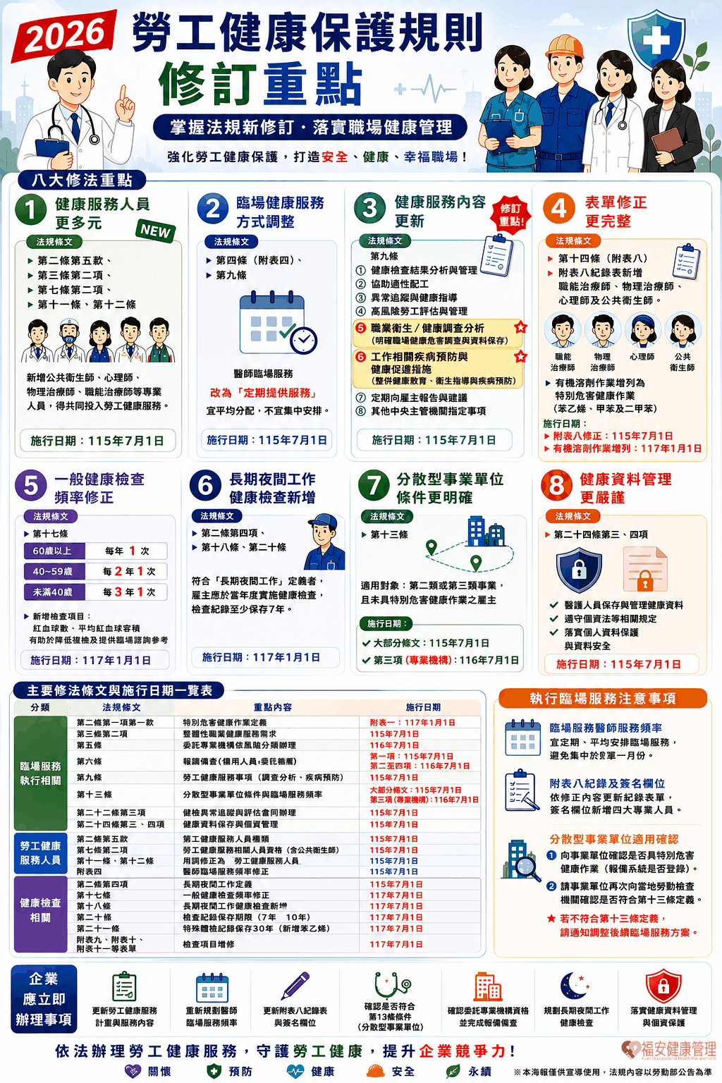 新版勞工健康保護規則